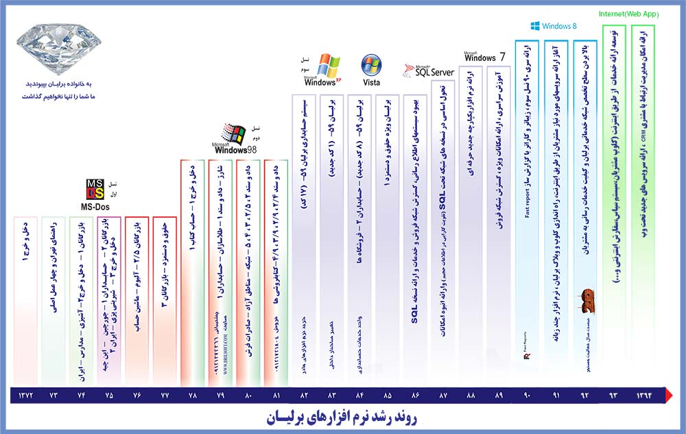 نمودار پیشرفت برلیان